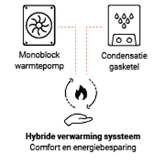 hybride verwarming systeem